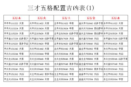 名字 五格|五格剖象法：三才五格最佳配置表